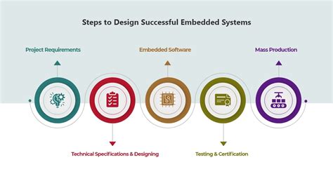 embedded system design process for a smart card|Smart Card Applications: Design models for using and .